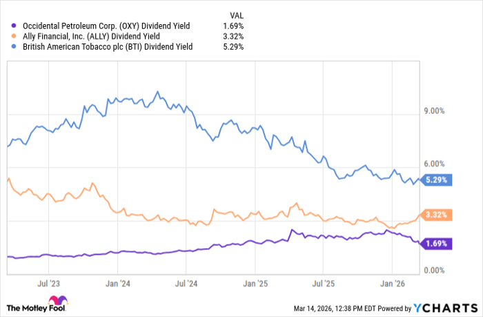 OXY Dividend Yield Chart