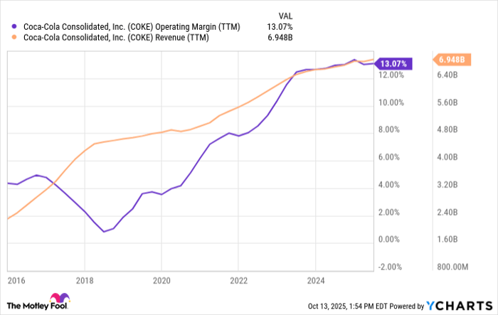 COKE Operating Margin (TTM) Chart