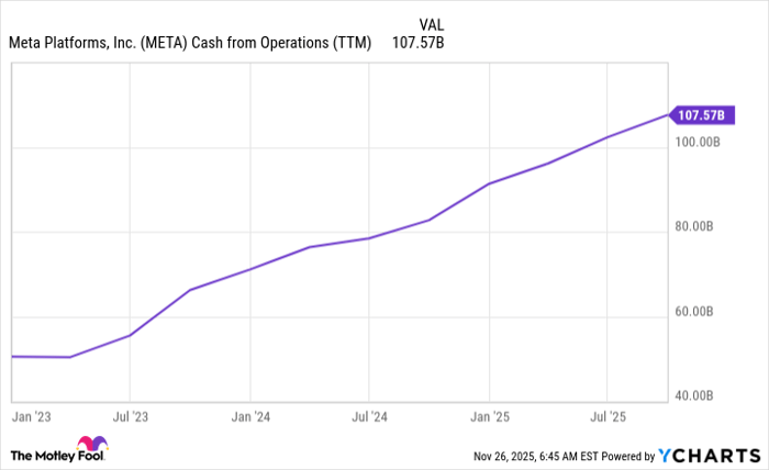META Cash from Operations (TTM) Chart