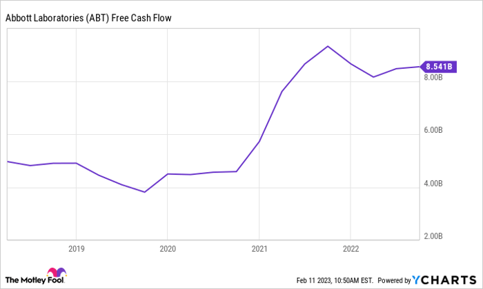 ABT Free Cash Flow Chart