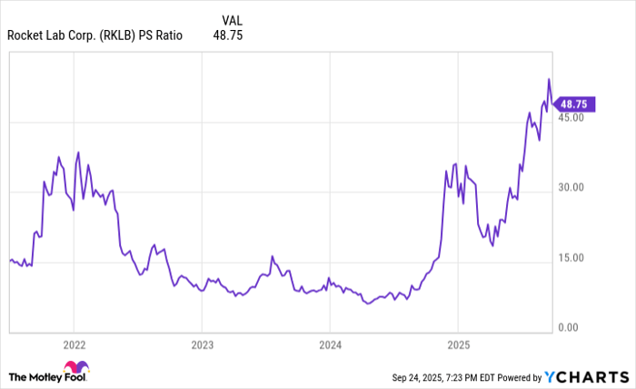 RKLB PS Ratio Chart