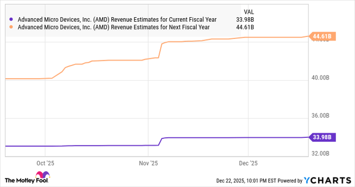 AMD Revenue Estimates for Current Fiscal Year Chart