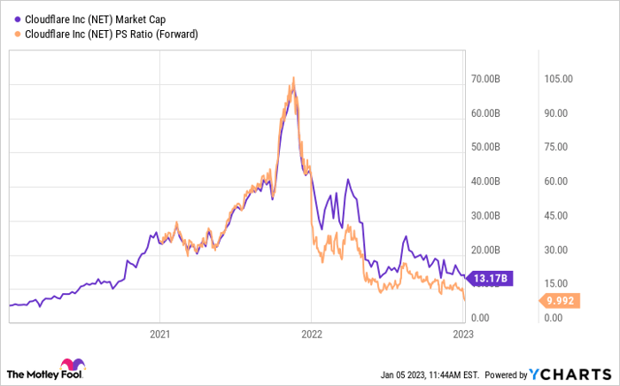 NET Market Cap Chart