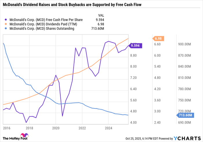 MCD Free Cash Flow Per Share Chart