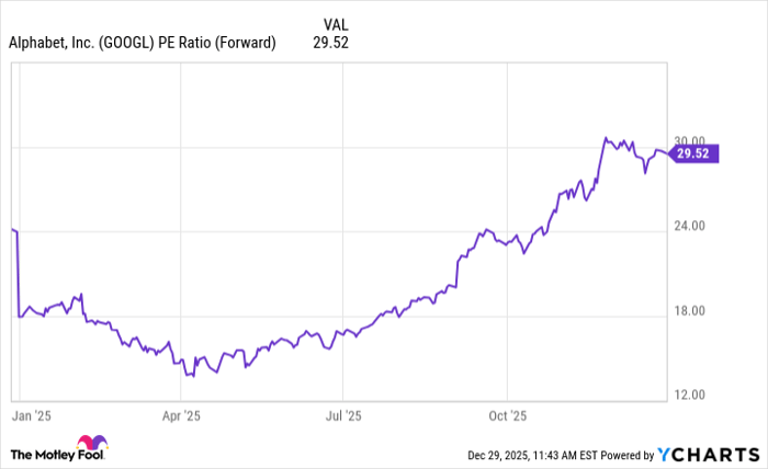 GOOGL PE Ratio (Forward) Chart