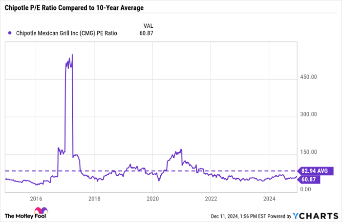 CMG PE Ratio Chart