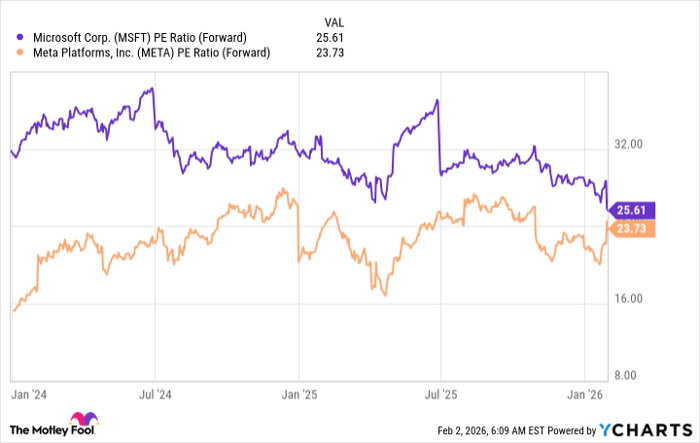 MSFT PE Ratio (Forward) Chart