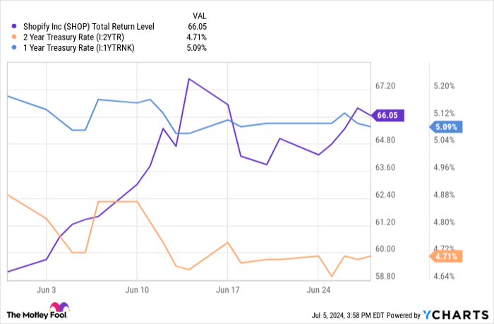 SHOP Total Return Level Chart