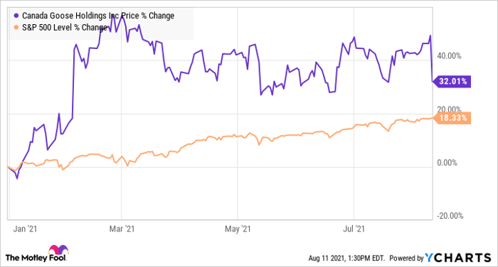 Canada goose holdings 2025 inc stock price