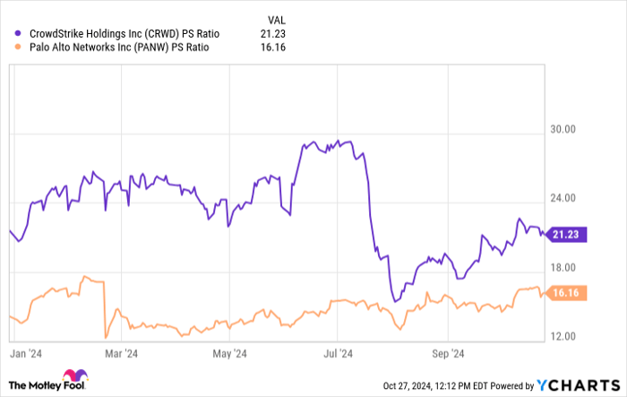 CRWD PS Ratio Chart