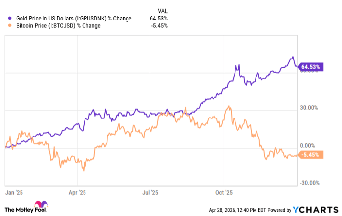 Gold Price in US Dollars Chart