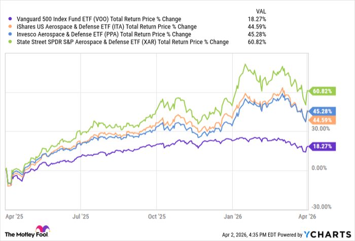 VOO Total Return Price Chart