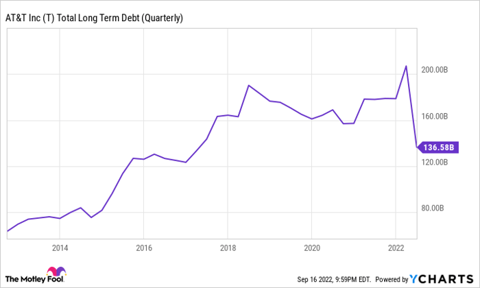 T Total Long Term Debt (Quarterly) Chart
