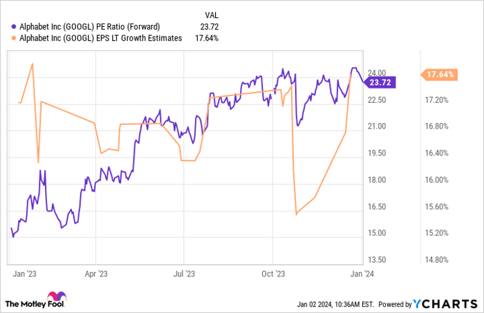 GOOGL PE Ratio (Forward) Chart