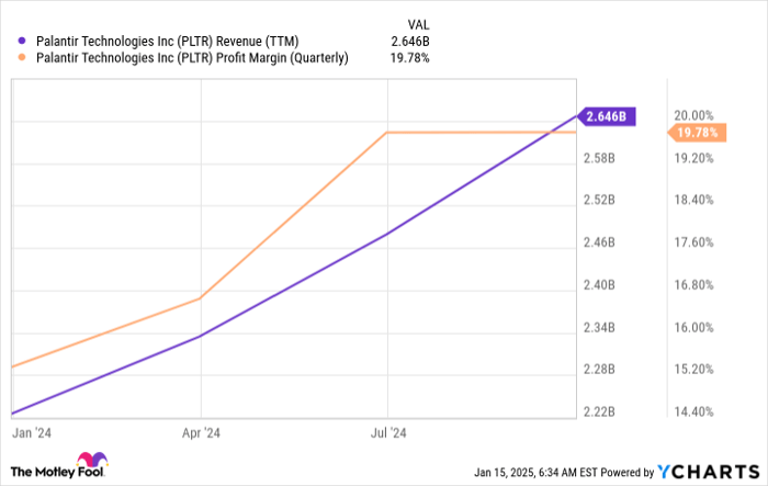 PLTR Revenue (TTM) Chart