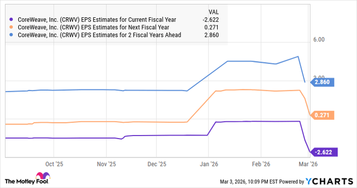 CRWV EPS Estimates for Current Fiscal Year Chart