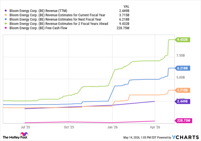 BE Revenue (TTM) Chart