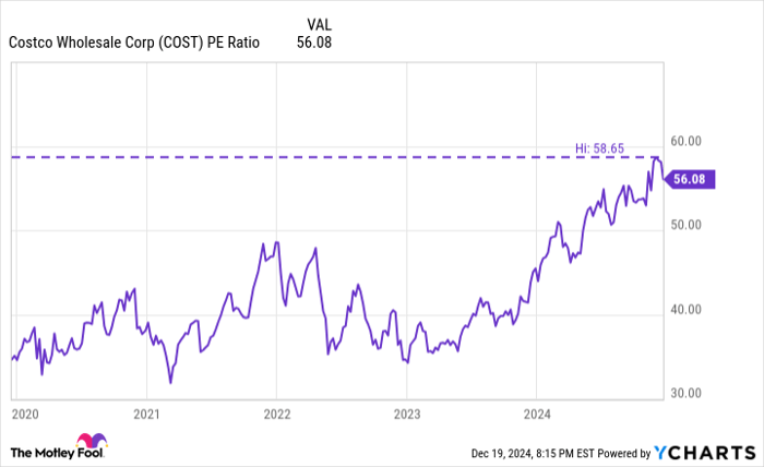 COST PE Ratio Chart