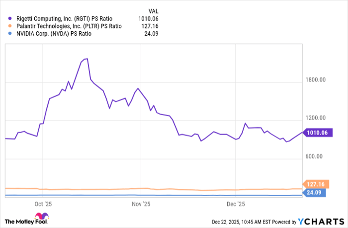 RGTI PS Ratio Chart