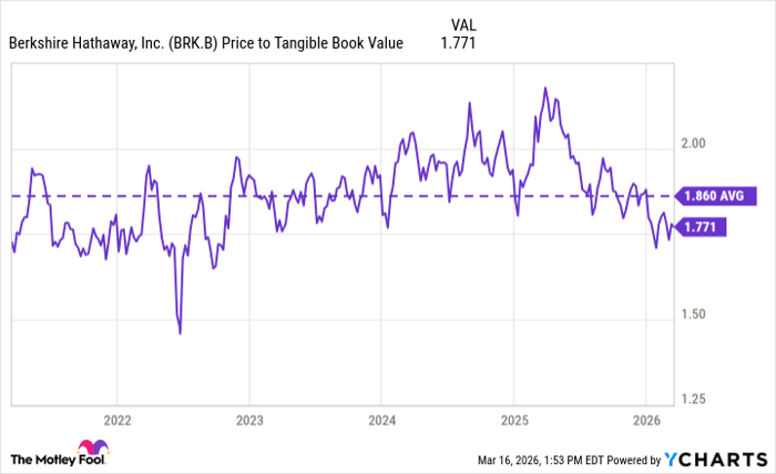 BRK.B Price to Tangible Book Value Chart