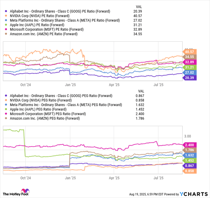 GOOG PE Ratio (Forward) Chart