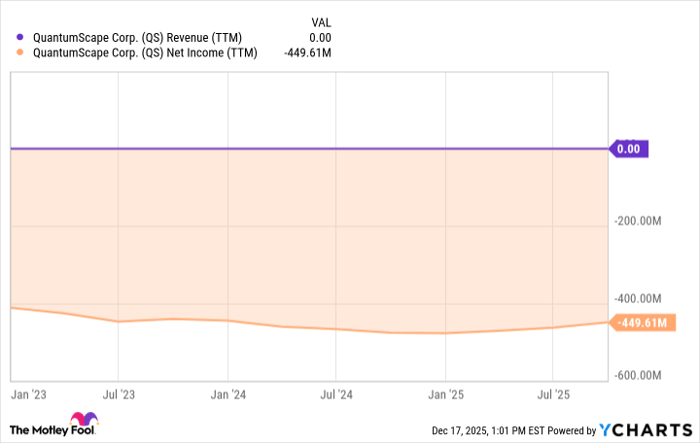 QS Revenue (TTM) Chart