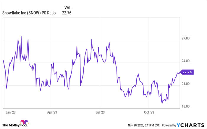 SNOW PS Ratio Chart