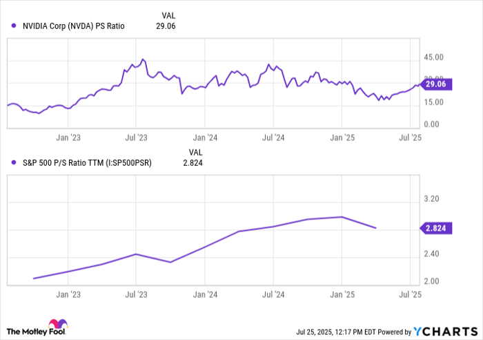 NVDA PS Ratio Chart