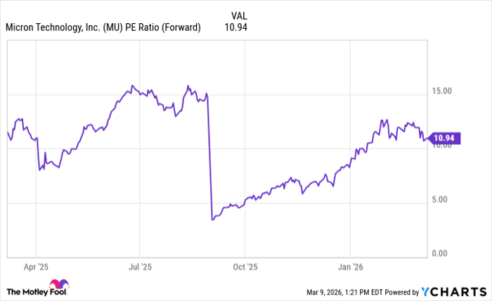 MU PE Ratio (Forward) Chart