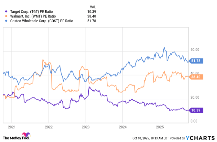 TGT PE Ratio Chart