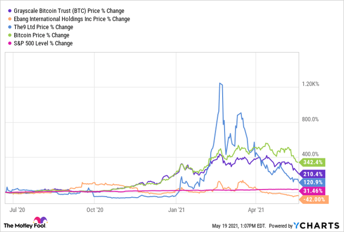 Bitcoin Is Crashing And Consequently So Are These 3 Stocks Nasdaq