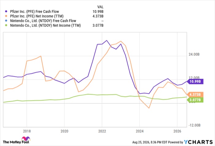 PFE Free Cash Flow Chart