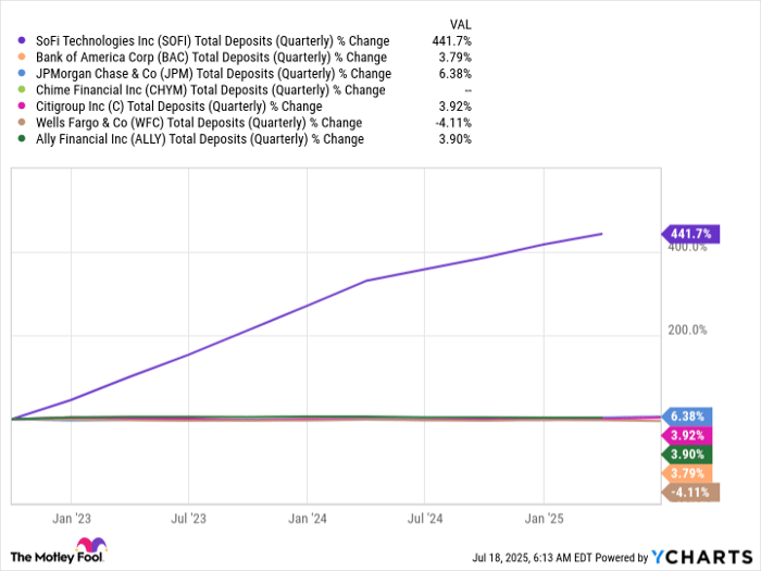 SOFI Total Deposits (Quarterly) Chart