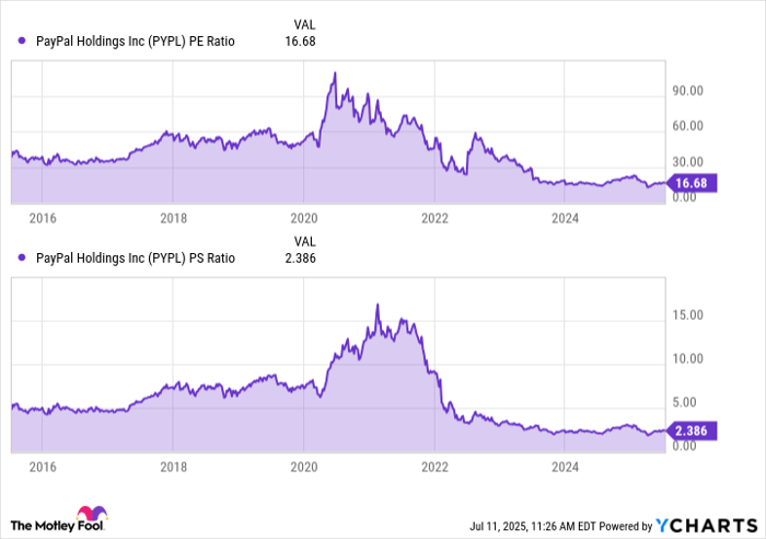PYPL PE Ratio Chart