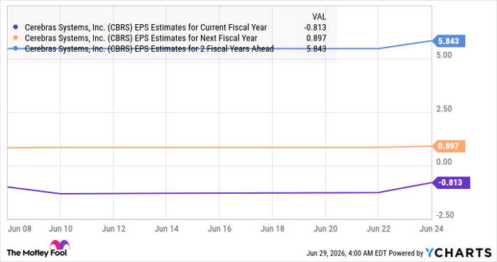 CBRS EPS Estimates for Current Fiscal Year Chart