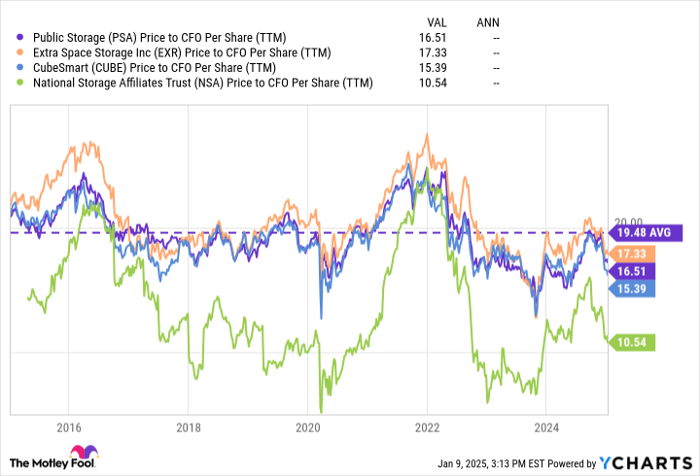 PSA Price to CFO Per Share (TTM) Chart