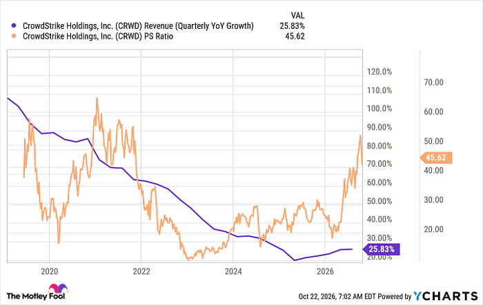 CRWD Revenue (Quarterly YoY Growth) Chart