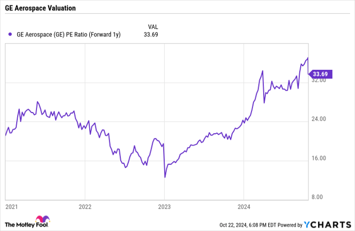 GE PE Ratio (Forward 1y) Chart