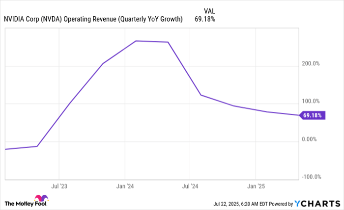 NVDA Operating Revenue (Quarterly YoY Growth) Chart