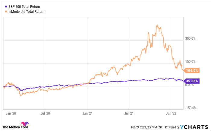 ^ Graphique SPX