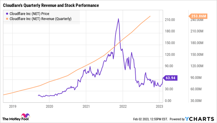 NET Chart