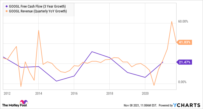 Chart showing rise in Alphabet's free cash flow since 2012.
