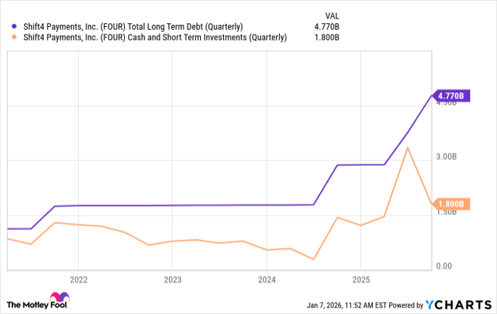 FOUR Total Long Term Debt (Quarterly) Chart