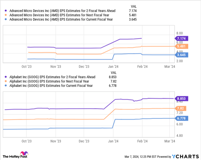AMD EPS Estimates for 2 Fiscal Years Ahead Chart