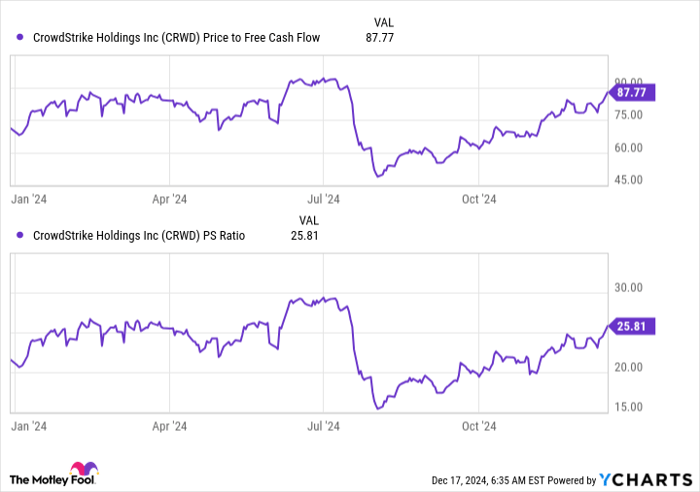 CRWD Price to Free Cash Flow Chart