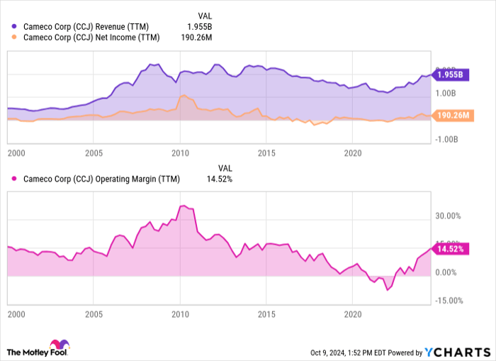 CCJ Revenue (TTM) Chart