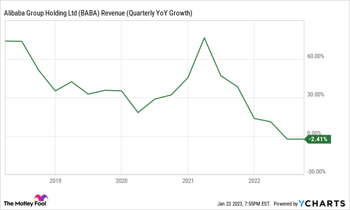 BABA Revenue (Quarterly YoY Growth) Chart