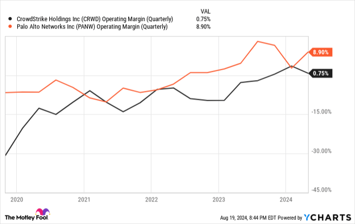 CRWD Operating Margin (Quarterly) Chart