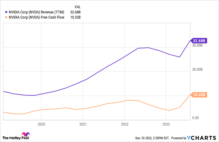 NVDA Revenue (TTM) Chart