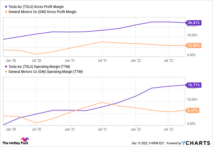 TSLA Gross Profit Margin Chart